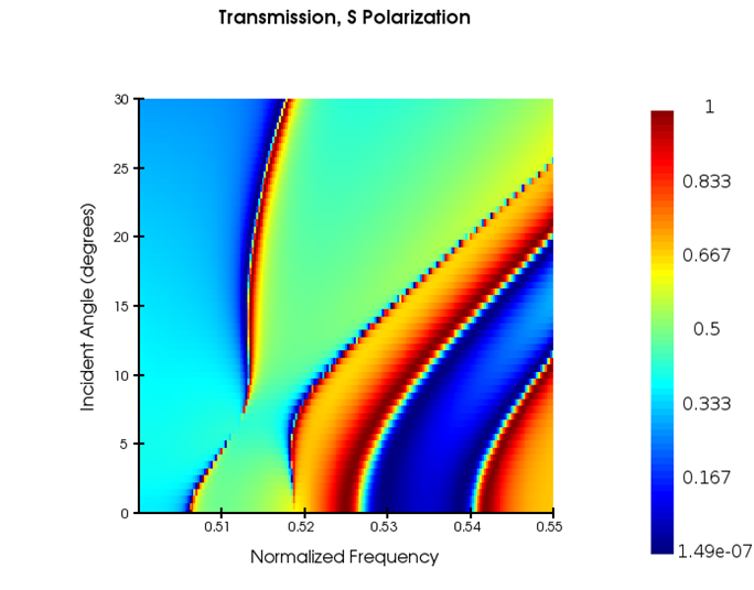 Ansys Lumerical RCWA 仿真應(yīng)用實(shí)例