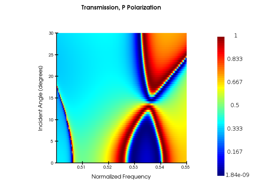 Ansys Lumerical RCWA 仿真應(yīng)用實(shí)例