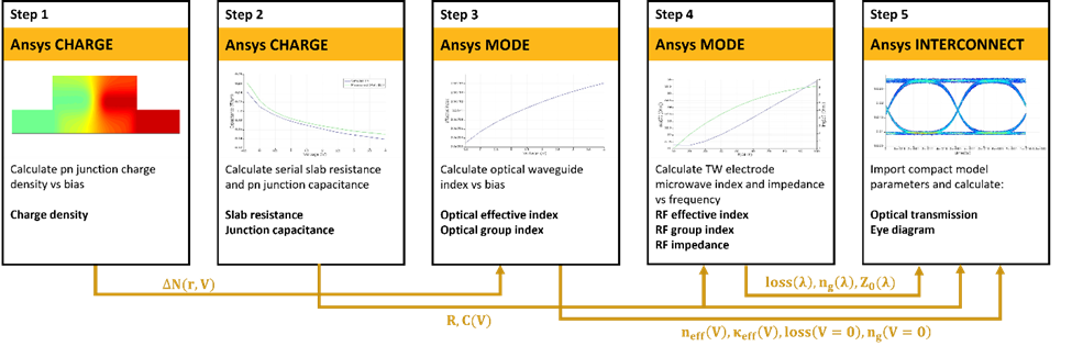 Ansys Lumerical 行波 Mach-Zehnder 調(diào)制器仿真分析