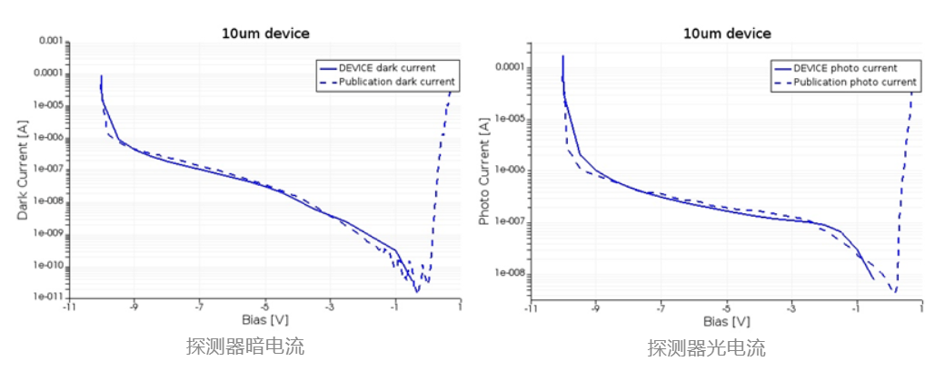 基于Ansys Lumerical 的雪崩光電二極管仿真