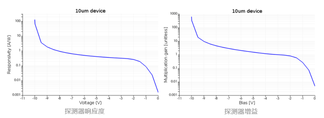 基于Ansys Lumerical 的雪崩光電二極管仿真