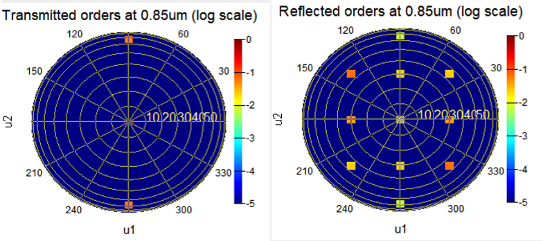 Ansys Lumerical 衍射光柵仿真實例