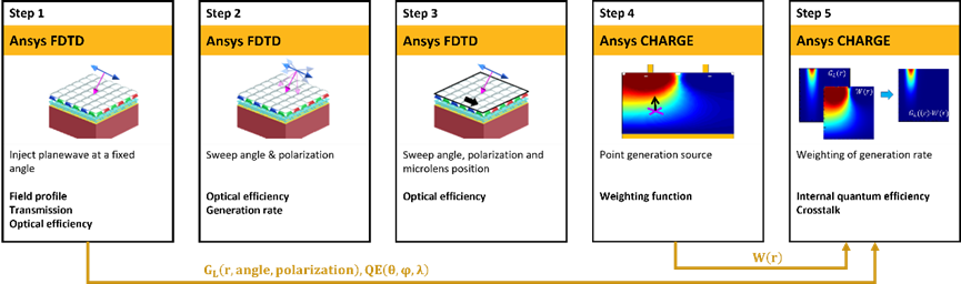 Lumerical 針對(duì) CMOS image sensor 仿真中的角度響應(yīng)