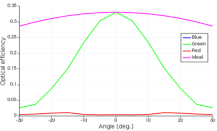 Lumerical 針對(duì) CMOS image sensor 仿真中的角度響應(yīng)