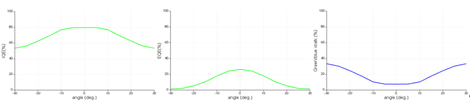 Lumerical 針對(duì) CMOS image sensor 仿真中的角度響應(yīng)