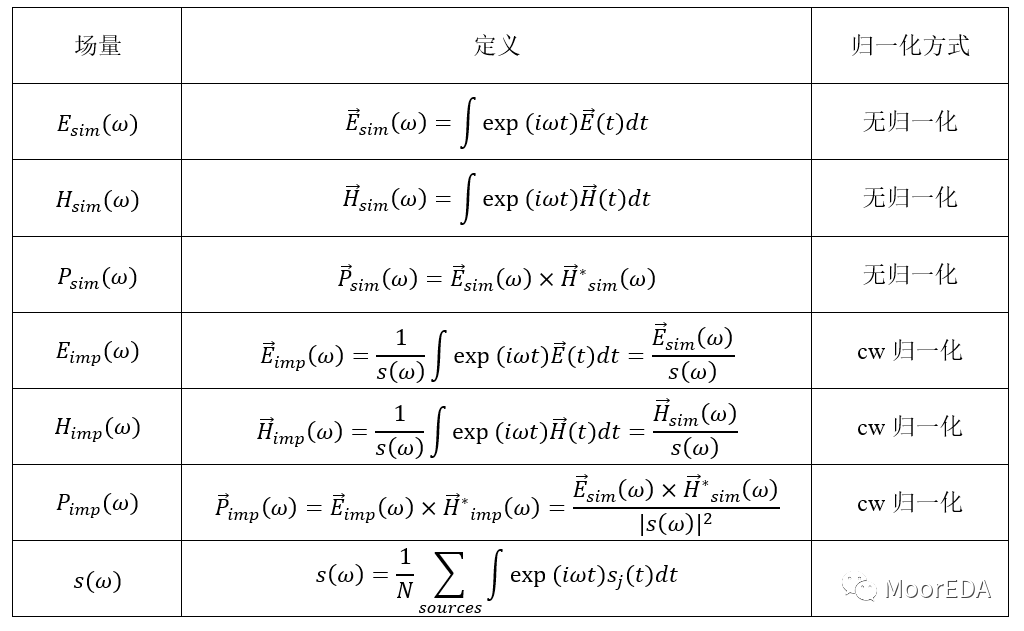 FDTD中頻域連續(xù)波歸一化（continuous wave normalization, CW-norm）