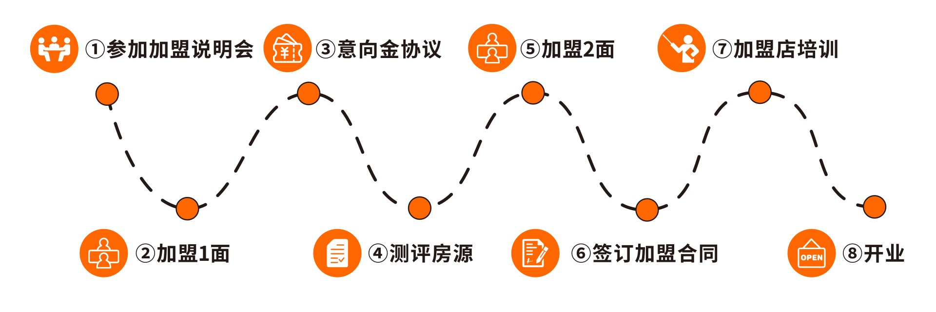 簡單八步,開一家賺錢的唐久便利