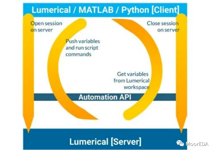 Lumerical Python API (一) - FDTD等仿真軟件的編程接口介紹