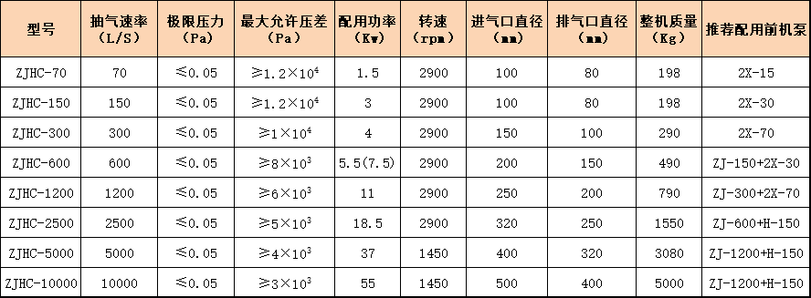 羅茨真空泵機組參數(shù)