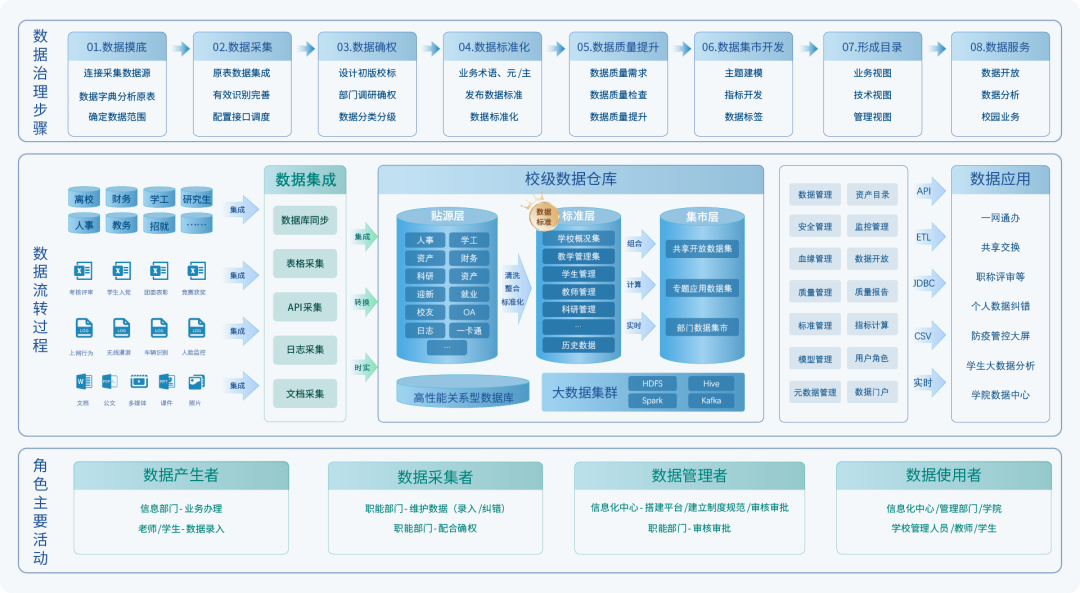 一站式数据中台解决方案赋能教育数字化转型3.0