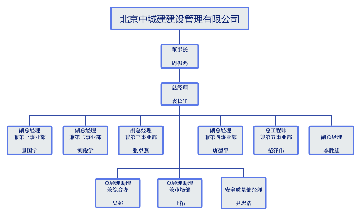 組織架構(gòu)
