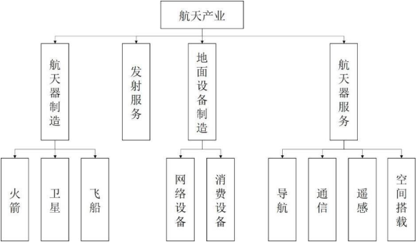 全球及中国市场数据调查:全球航天行业公司收入已达4276亿美元 全球及中国市场数据调查:全球航天行业公司收入已达4276亿美元