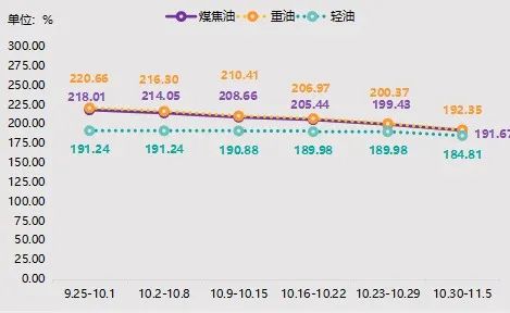 一周兰炭产品价格(2023.10.30-11.05) 一周兰炭产品价格(2023.10.30-11.05)
