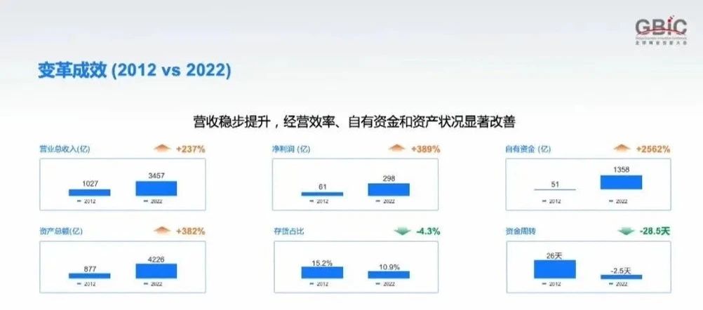 数字美的：美的数字化转型10年回顾