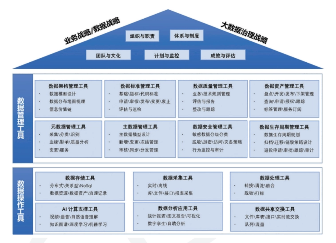 【干货分享】数据治理工具图谱