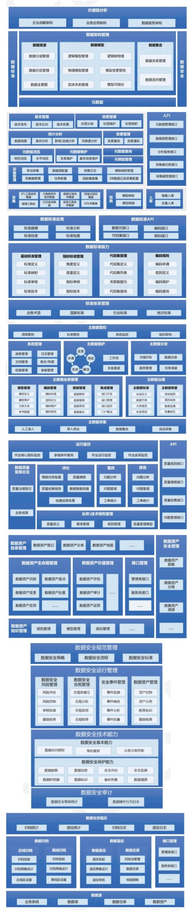 【干货分享】数据治理工具图谱