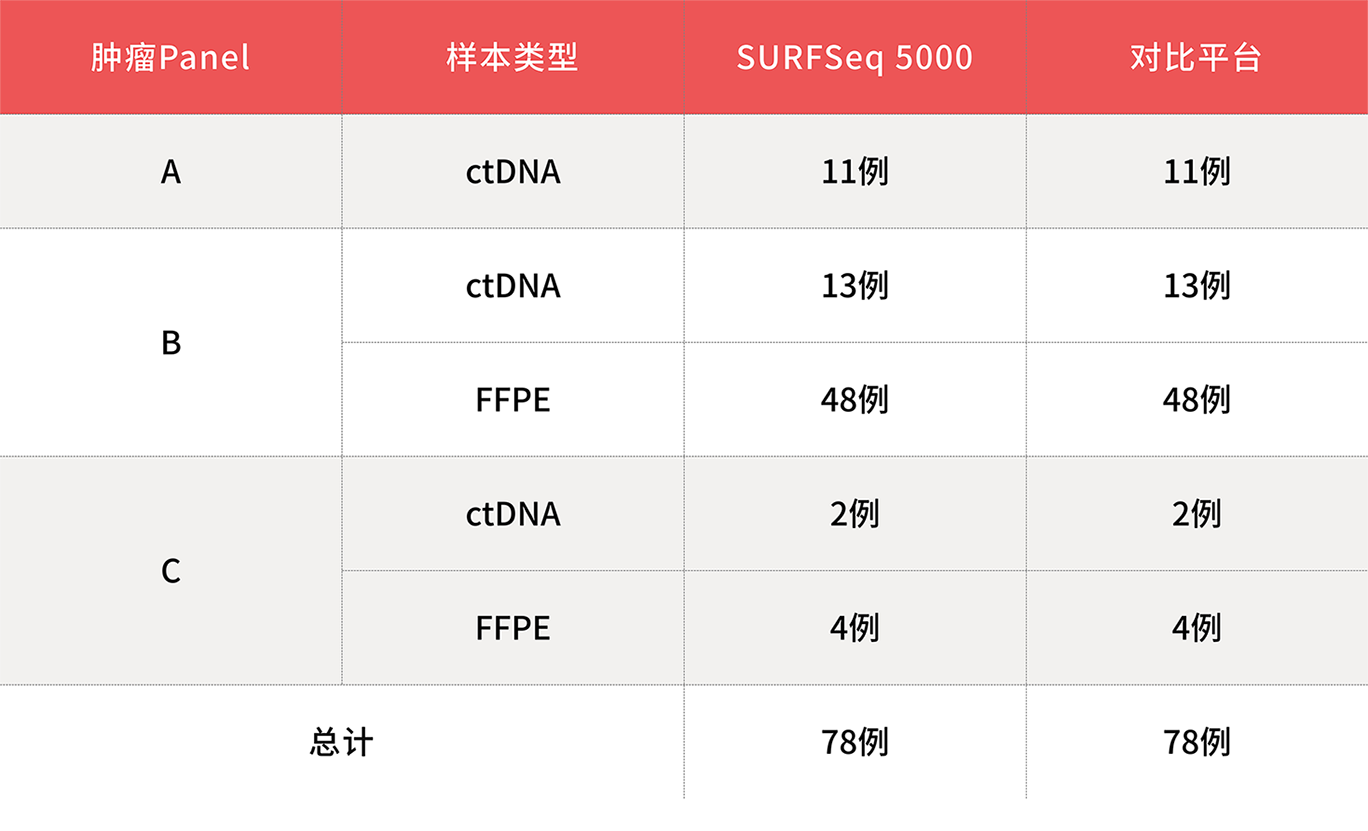 奕检健康：SURFSeq 5000 具有优秀的突变检测精准度和平台切换便捷性
