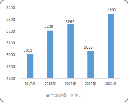 染发剂市场数据预测分析:预计到2025年底预计全球市场规模将达到302.90亿美元 染发剂市场数据预测分析:预计到2025年底预计全球市场规模将达到302.90亿美元