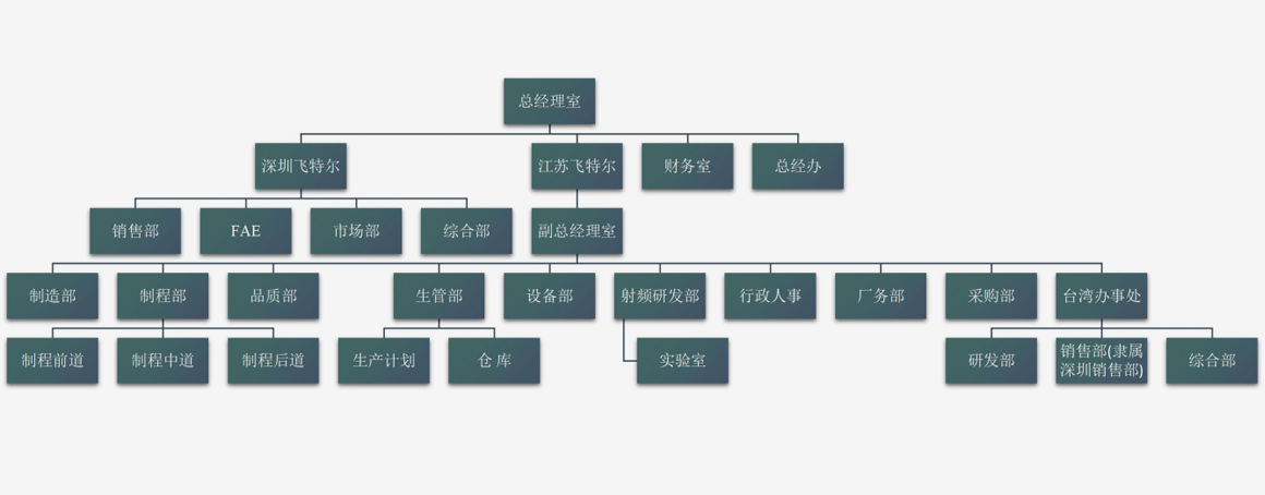 组织架构