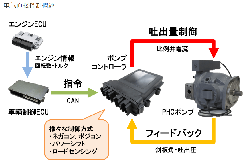 PHC80D电动直控柱塞泵Tokyo-Keiki东京计器