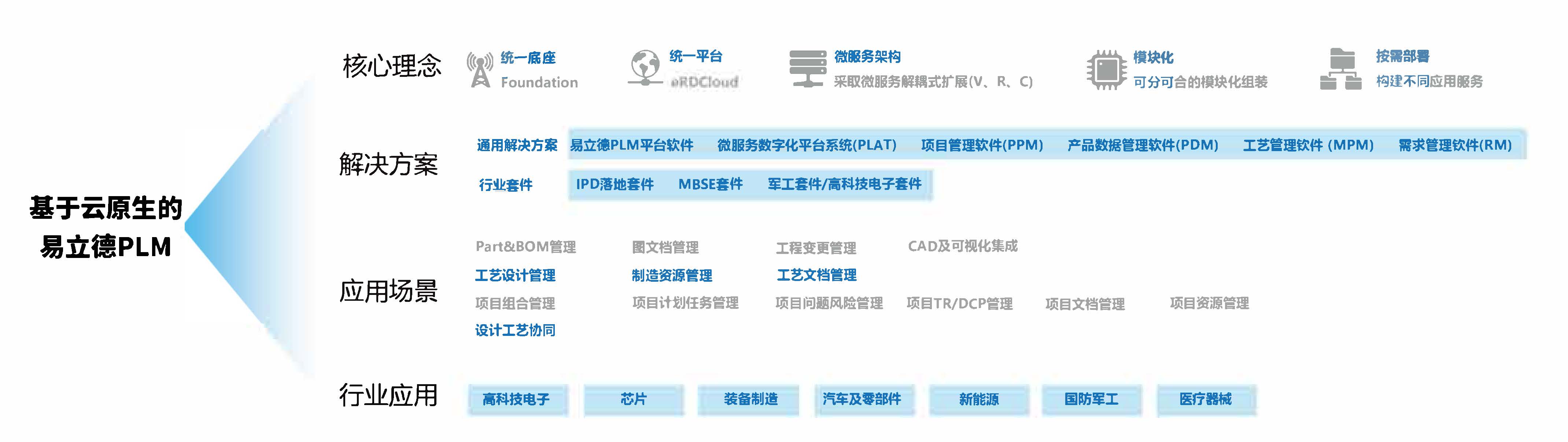 易立德入选2023年度上海市工业互联网专业服务商推荐目录