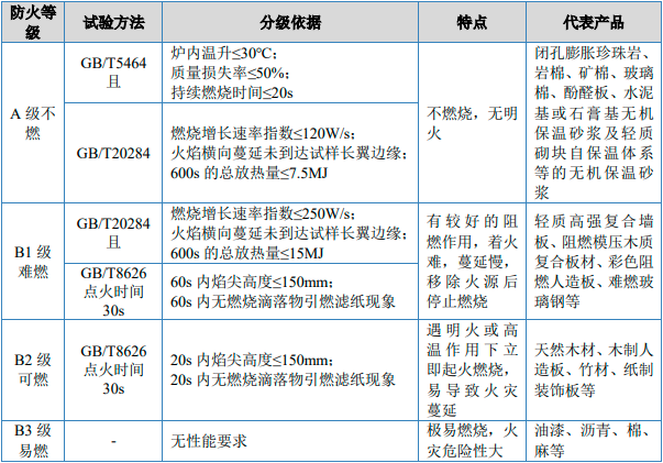2023年中国建筑防火材料行业市场规模现状、竞争格局及优势企业分析 2023年中国建筑防火材料行业市场规模现状、竞争格局及优势企业分析