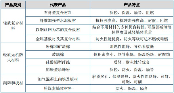 2023年中国建筑防火材料行业市场规模现状、竞争格局及优势企业分析 2023年中国建筑防火材料行业市场规模现状、竞争格局及优势企业分析