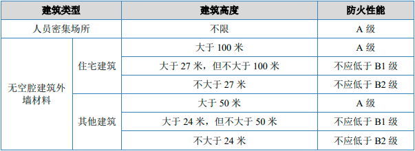 2023年中国建筑防火材料行业市场规模现状、竞争格局及优势企业分析 2023年中国建筑防火材料行业市场规模现状、竞争格局及优势企业分析