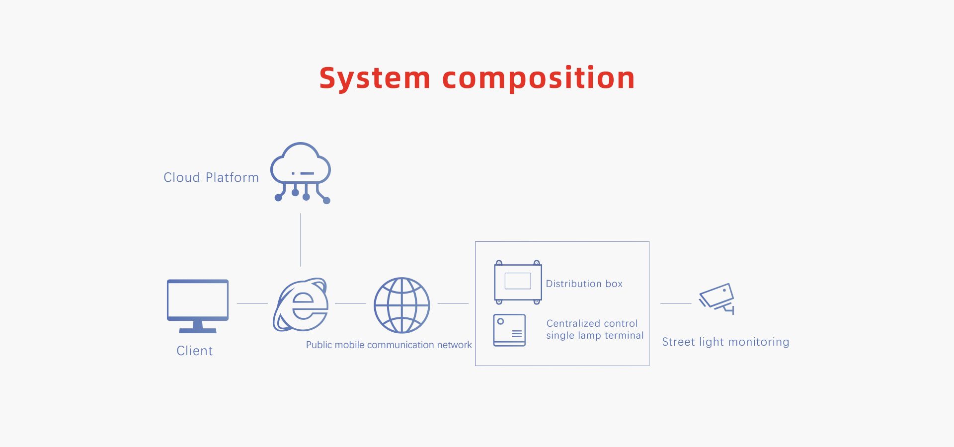 Street light monitoring solutions