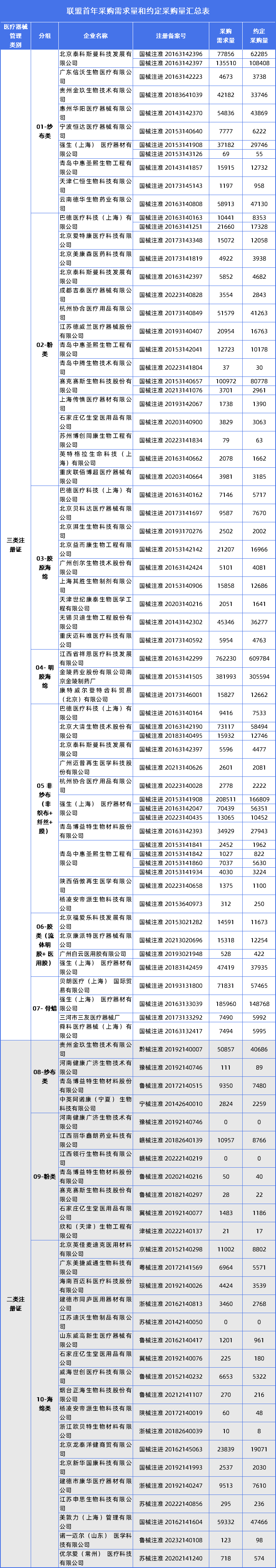 14省联盟新增10类医用耗材带量采购