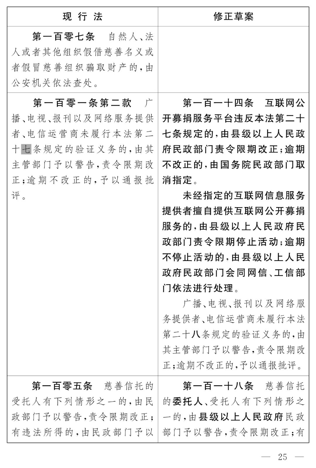 慈善法（修正草案）今起公开征求意见