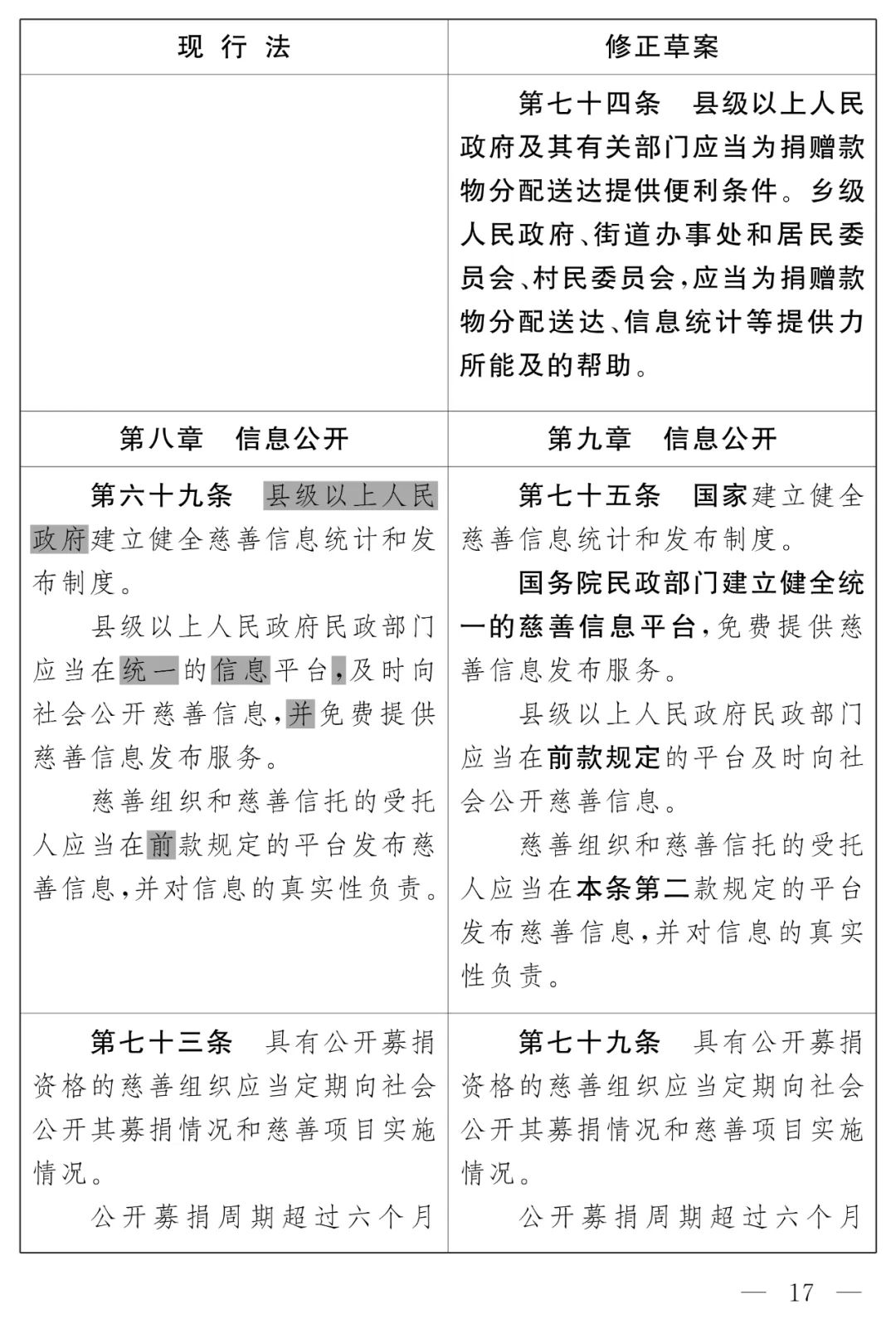 慈善法（修正草案）今起公开征求意见