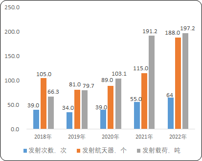 中国航空航天行业市场规模分析:其中卫星导航及商业航天市场增长率将逐步上升 中国航空航天行业市场规模分析:其中卫星导航及商业航天市场增长率将逐步上升