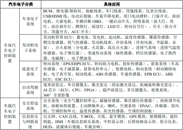 2024-2030年汽车电子行业深度调研及投资前景可行性预测报告 2024-2030年汽车电子行业深度调研及投资前景可行性预测报告