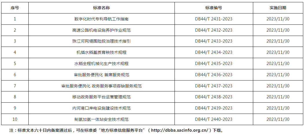 广东省地方标准批准发布公告(《数字化时代专利导航工作指南》等10项）