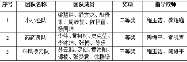 喜讯！我院学子在全国大学生制药工程设计竞赛中荣获国家级奖项3项