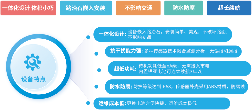 一體化內(nèi)澇監(jiān)測水位計（路沿型）