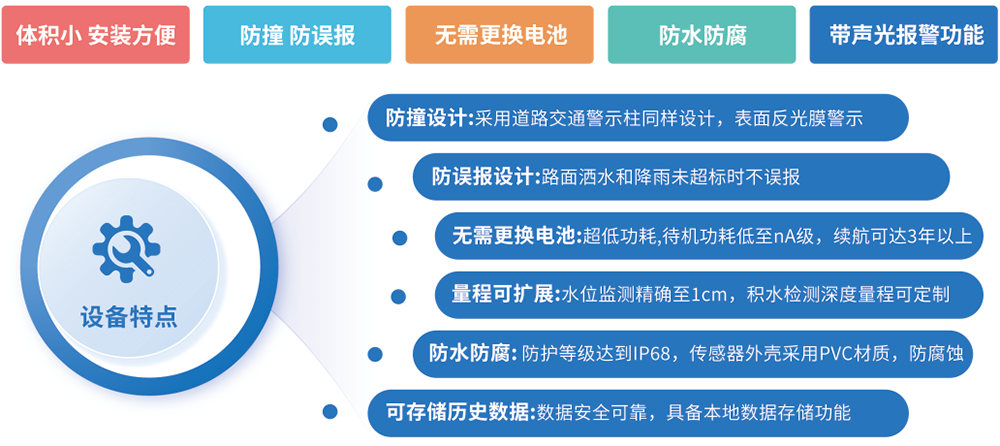 城市內澇監測及智慧管控調度系統