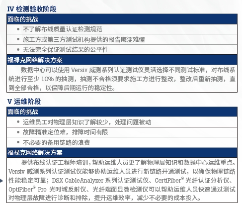 福禄克网络数据中心解决方案