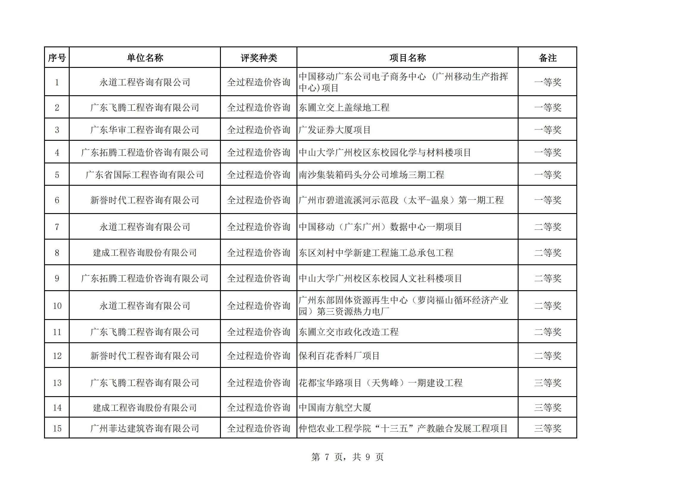 众为工程咨询获广州市工程造价行业协会多项荣誉