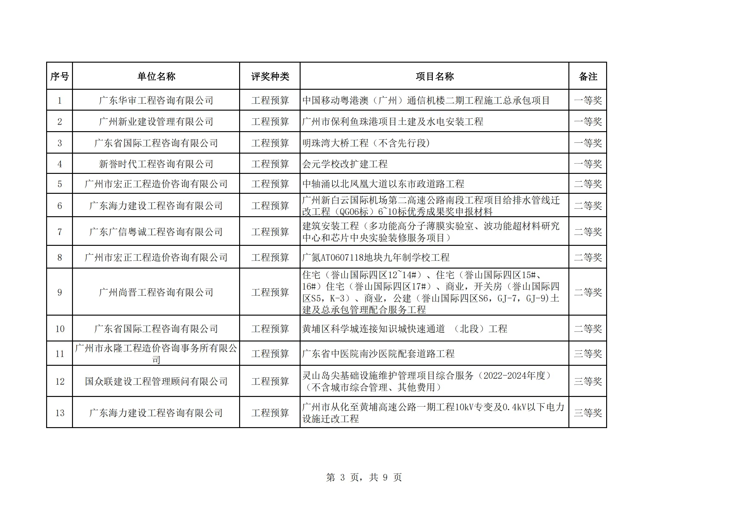 众为工程咨询获广州市工程造价行业协会多项荣誉