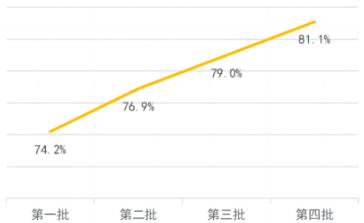 前四批专精特新“小巨人”企业发展特点及重点领域数量占比分析 前四批专精特新“小巨人”企业发展特点及重点领域数量占比分析