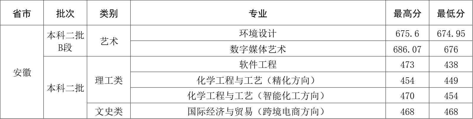 2023年安徽省录取分数