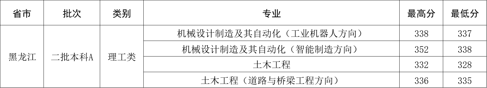 2023年黑龙江省录取分数