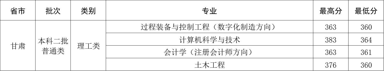 2023年甘肃省录取分数