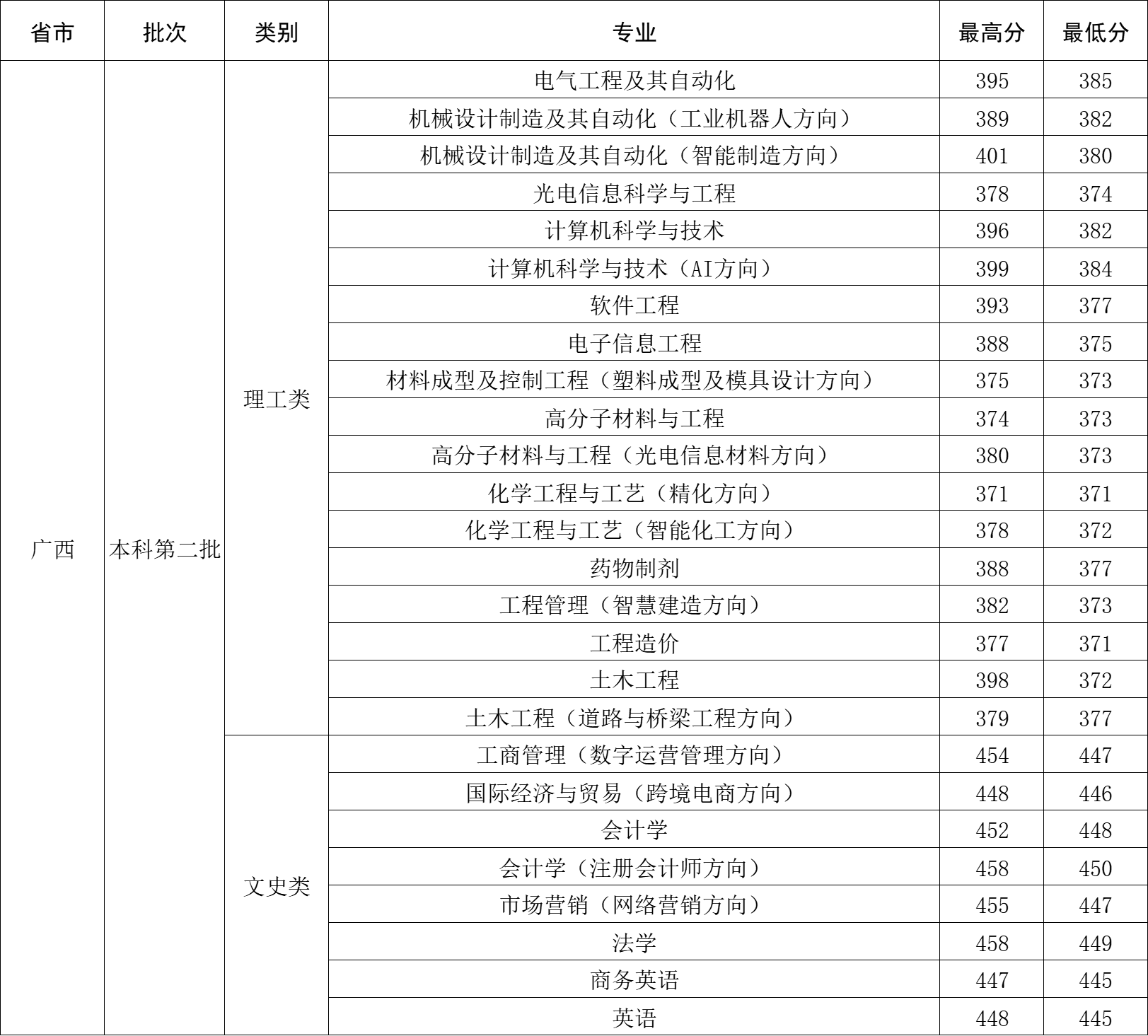 2023年广西壮族自治区