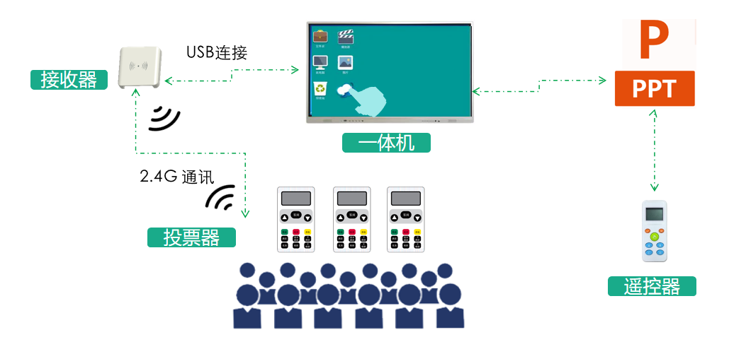 投票器应用方案 投票器应用方案