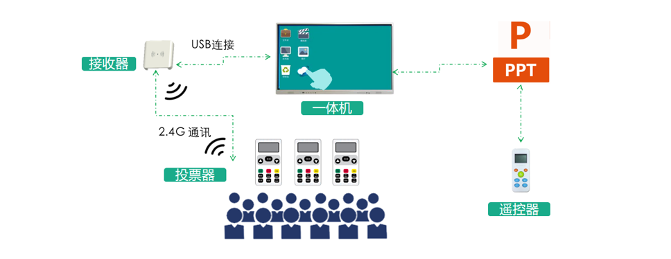 投票器应用方案