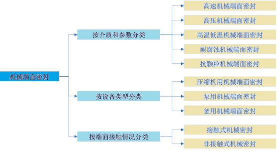 2023年中国机械端面密封行业发展现状、细分产品及竞争格局分析预测 2023年中国机械端面密封行业发展现状、细分产品及竞争格局分析预测