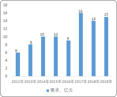 全球及中国变频器市场上下游产业链分析及投资战略评估预测报告(2024版) 全球及中国变频器市场上下游产业链分析及投资战略评估预测报告(2024版)